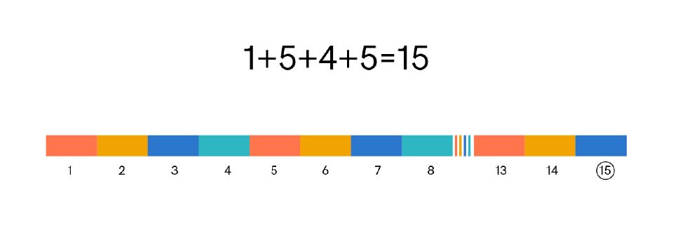 Idem pour les 4 couleurs ordonnées sur un axe allant de 0 à 3, puis dans le même ordre de 4 à 7, ect